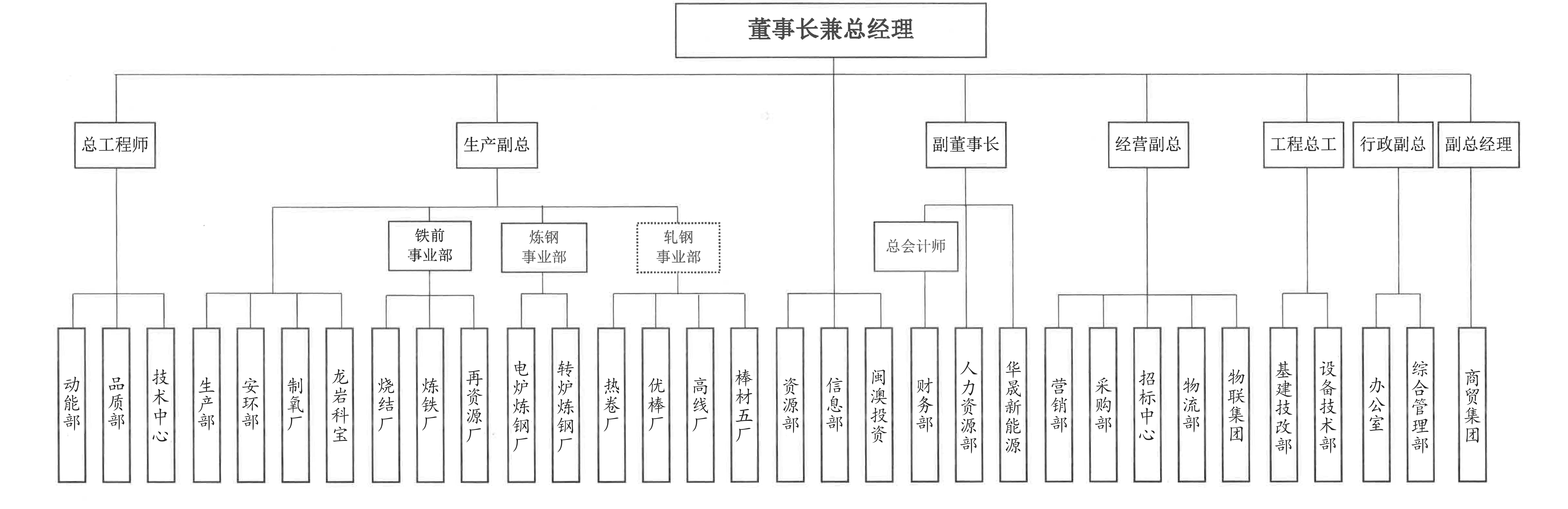 組織架構